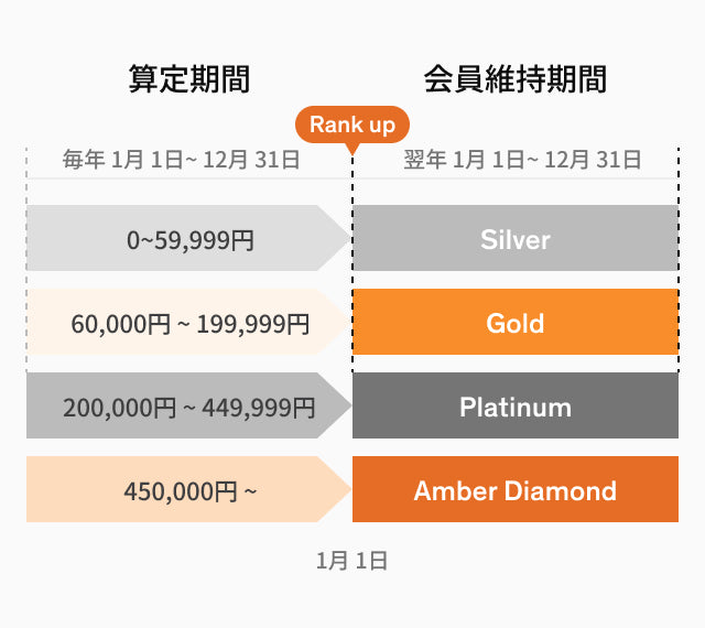  算定期間 Rank up 会員維持期間 毎年 1月 1日 ~ 12月 31日 翌年 1月 1日 ~ 12月 31日 0~59,999¥ Silver 60,000~199,999¥ Gold 200,000~499,999¥ Platinum 450,000¥ ~ Amber Diamond 1月 1日